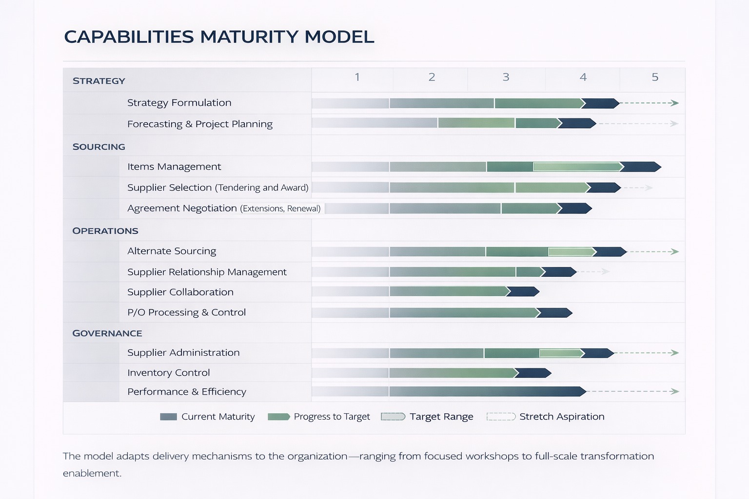 Capabilities Maturity Model