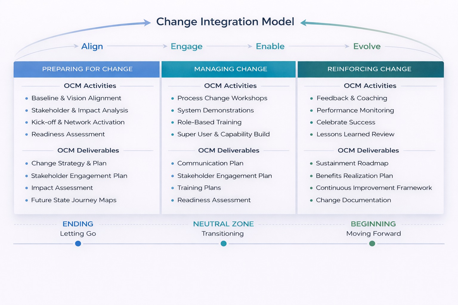 Change Integration Model &mdash; Align, Engage, Enable, Evolve phases across Preparing for Change, Managing Change, and Reinforcing Change with OCM activities, deliverables, and people transition alignment