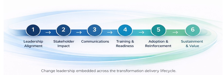 OCM Execution Flow &mdash; Leadership Alignment, Stakeholder Impact, Communications, Training & Readiness, Adoption & Reinforcement, Sustainment & Value