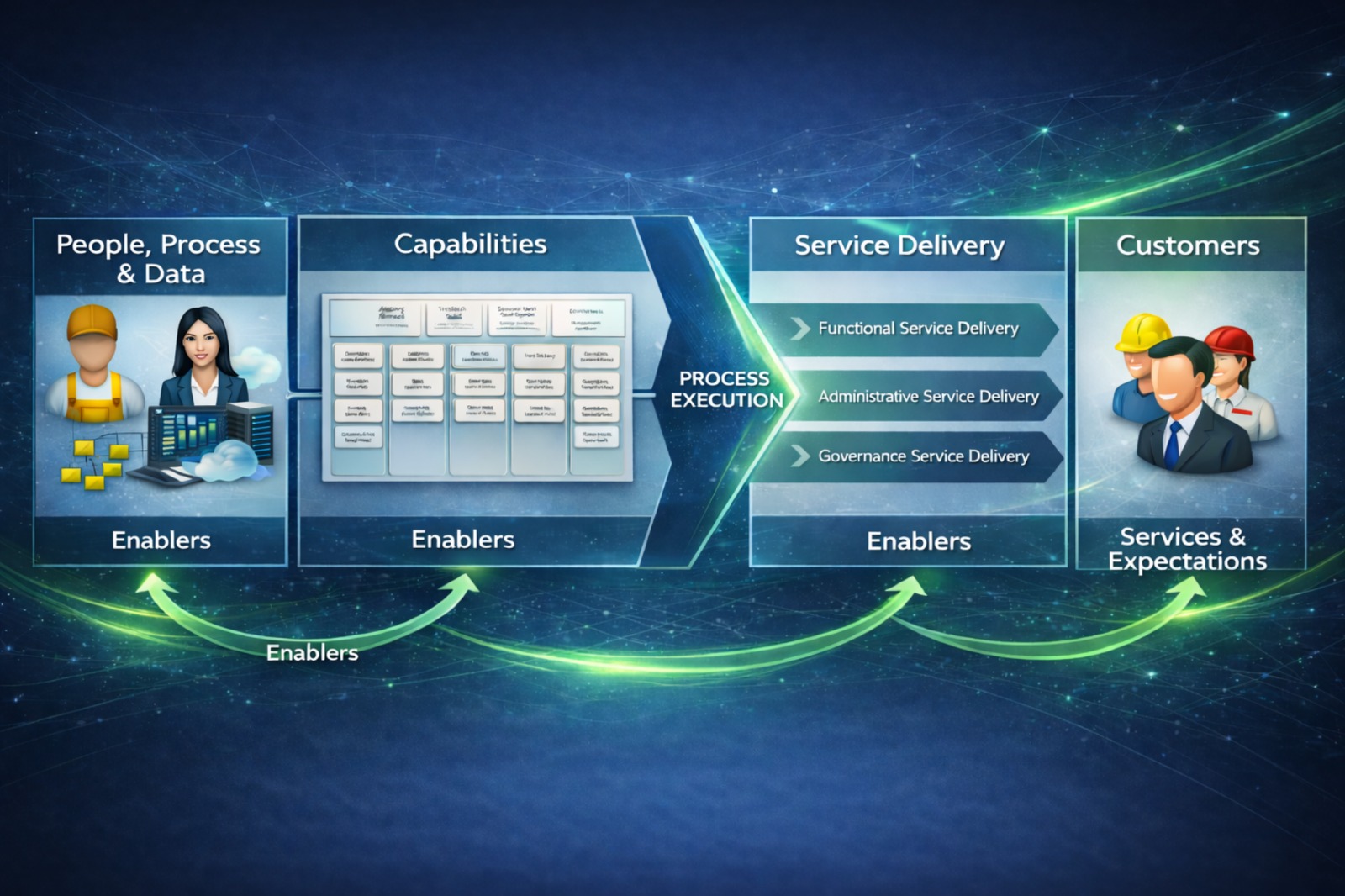 Operating Model Structural Components - People, Process, Data, Capabilities, Service Delivery