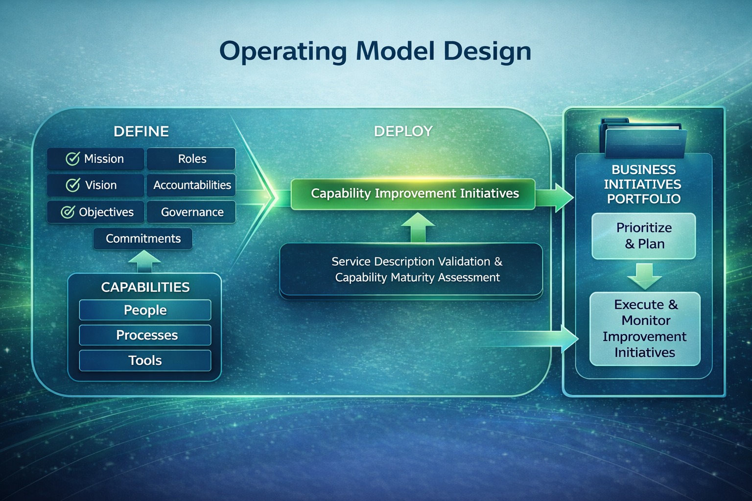 Operating Model Development Framework - Define, Deploy, and Execute