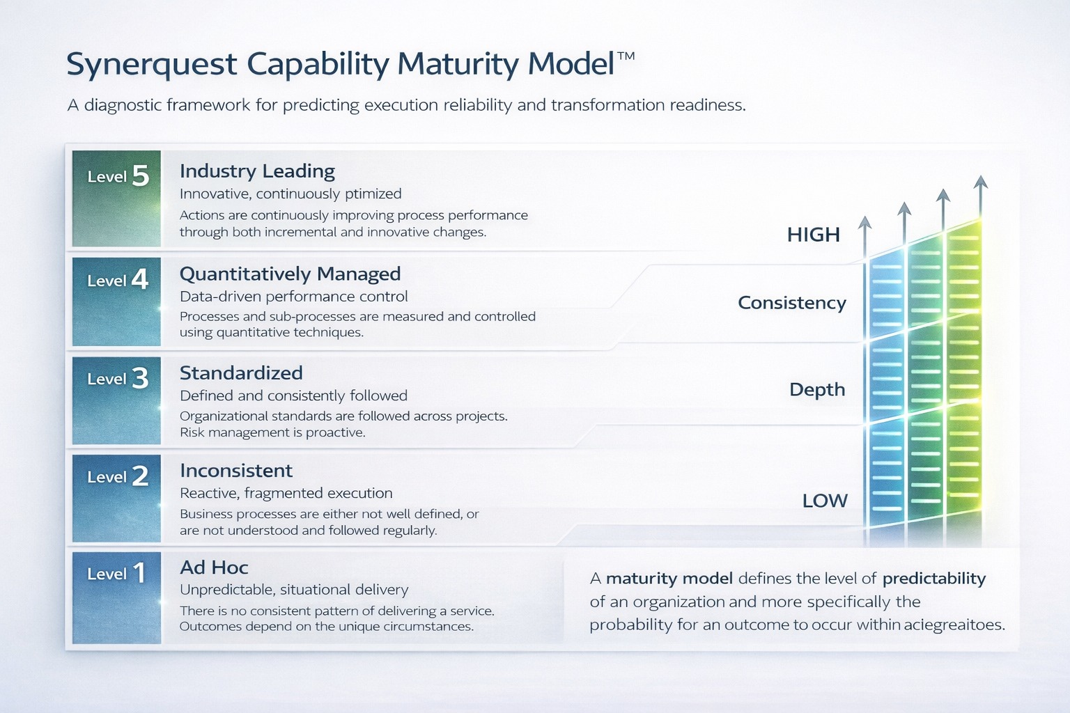 Synerquest Capability Maturity Model - 5 levels from Ad Hoc to Industry Leading