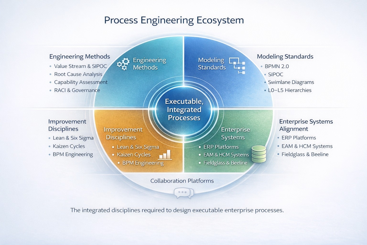 Process Engineering Ecosystem