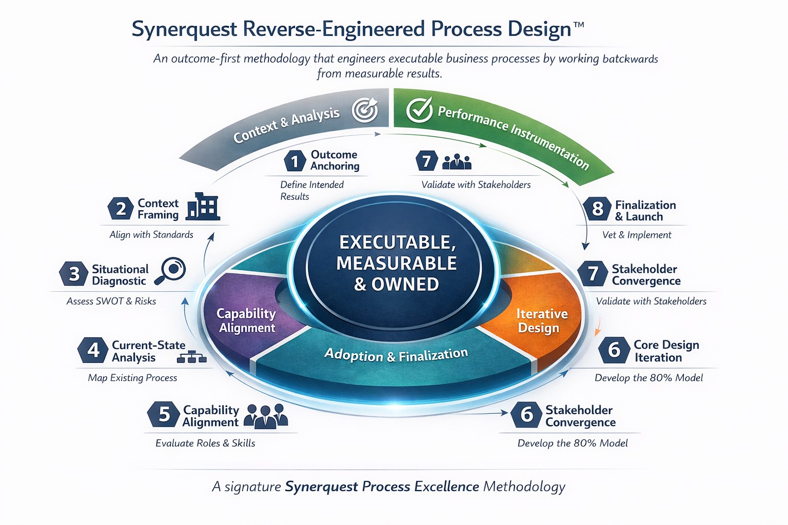 Synerquest Reverse-Engineered Process Design Methodology