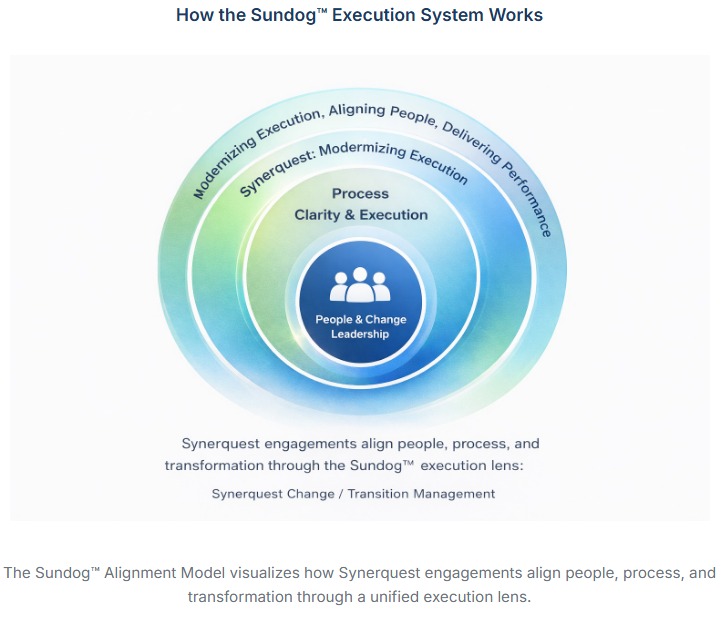 Sundog&trade; Alignment Model &mdash; aligning people, process, and transformation delivery